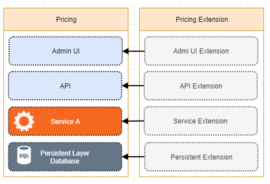 Extensibility Overview - Price Extension module
