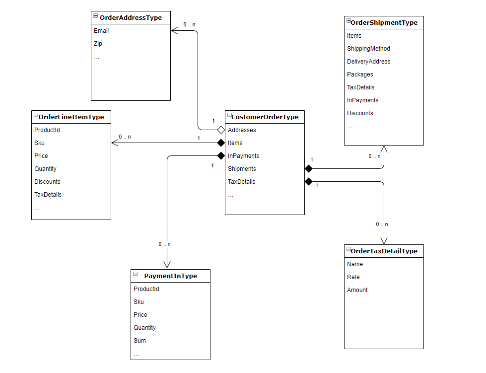 OrderType schema structure