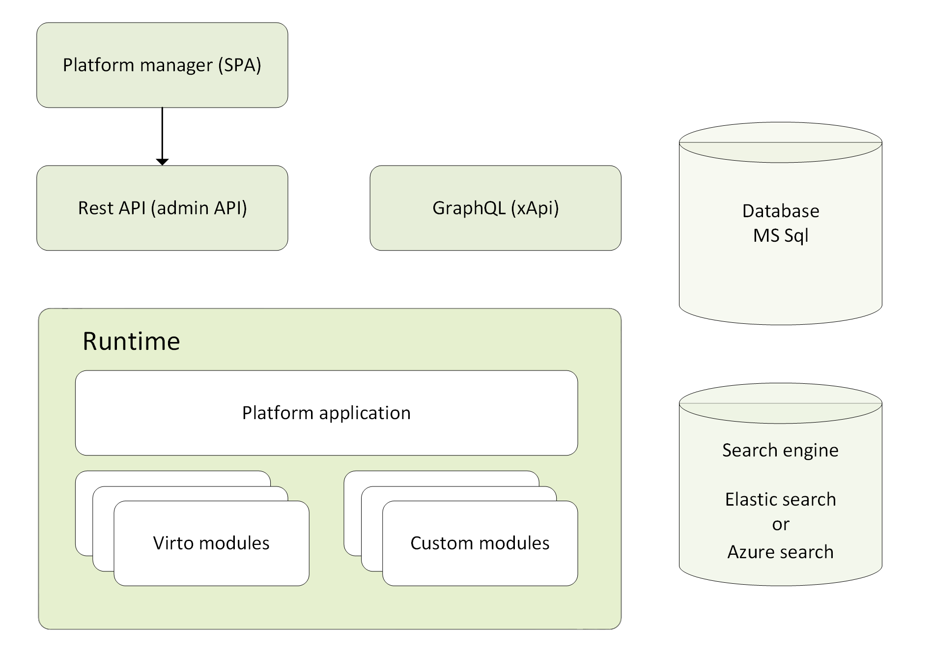 Back end architecture