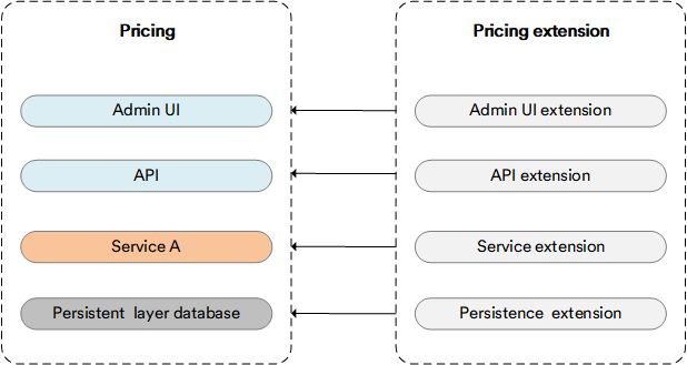 Price module extension