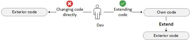 Changing directly vs extending