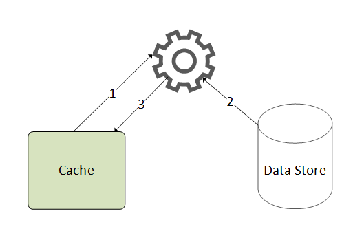 Cache Aside pattern chart