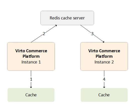 Multi-level caching