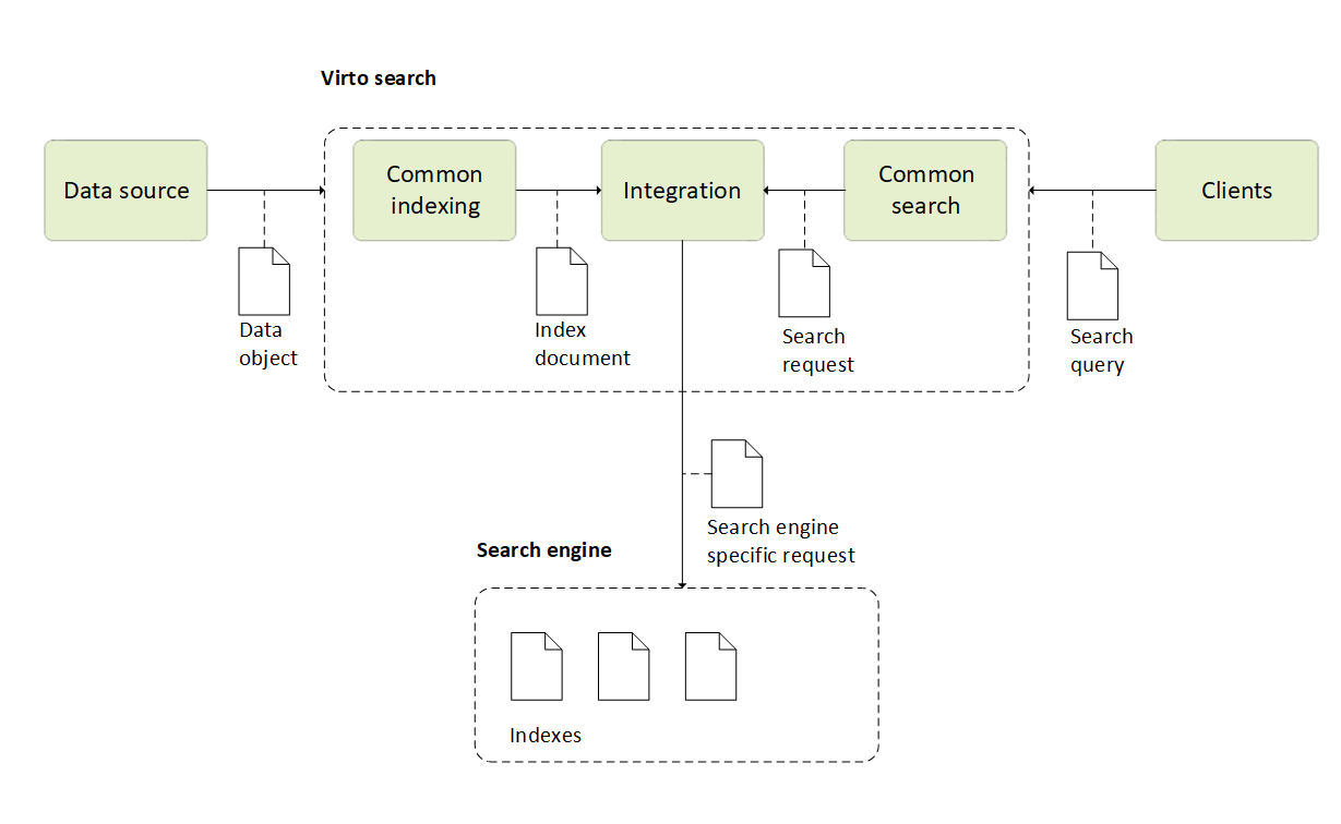 Search architecture