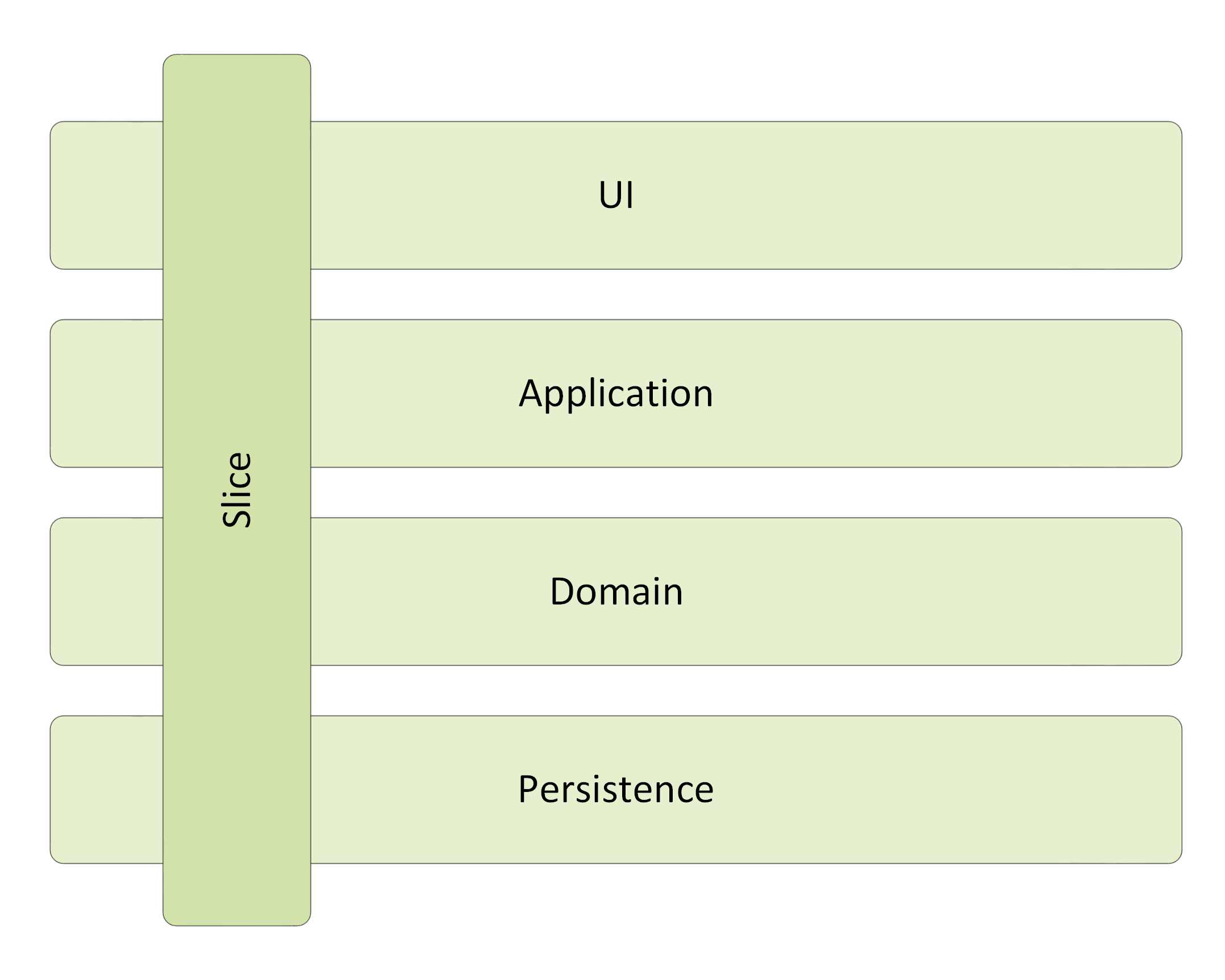 Module layer chart