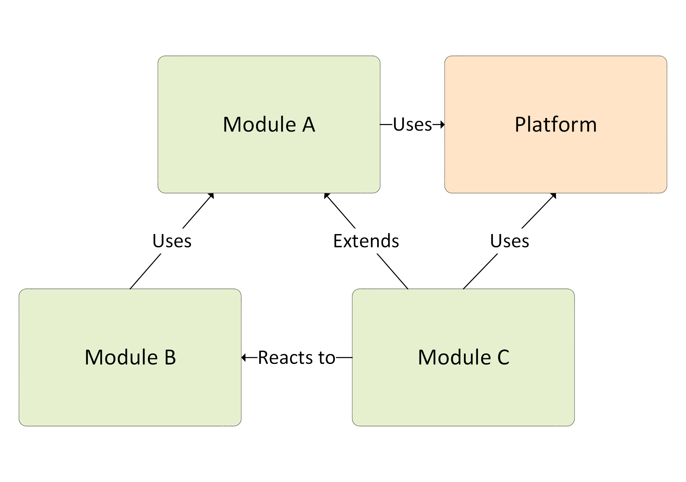 Module relationships