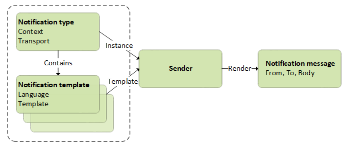 Notification data model