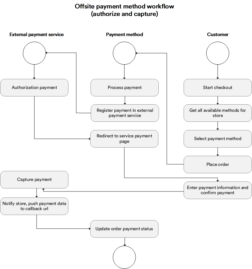 Offside payment method