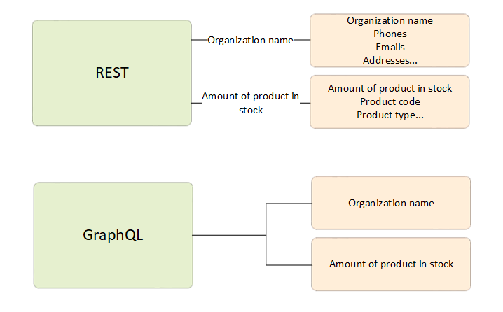 graphQL-Rest