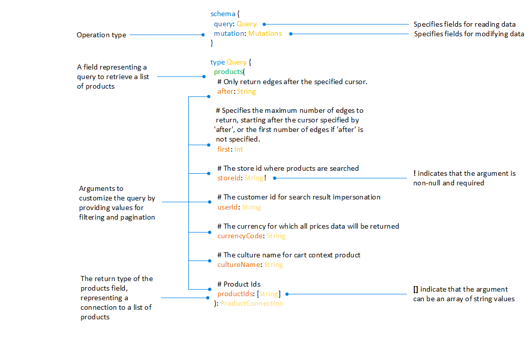 schema