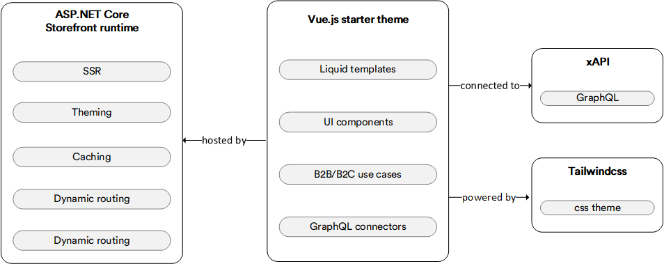 xStorefront chart