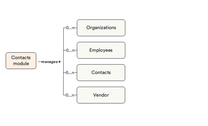 Contacts module entity chart