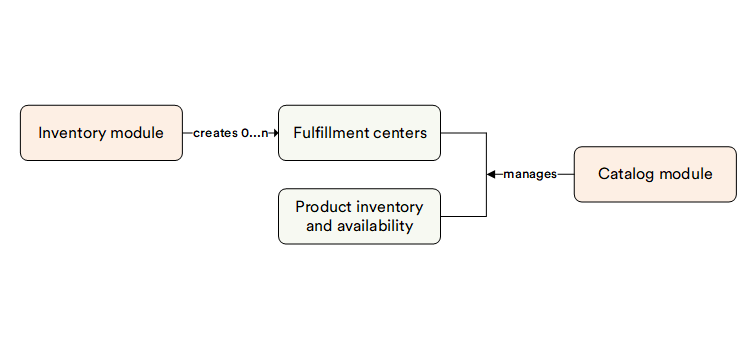 Inventory Logical Overview