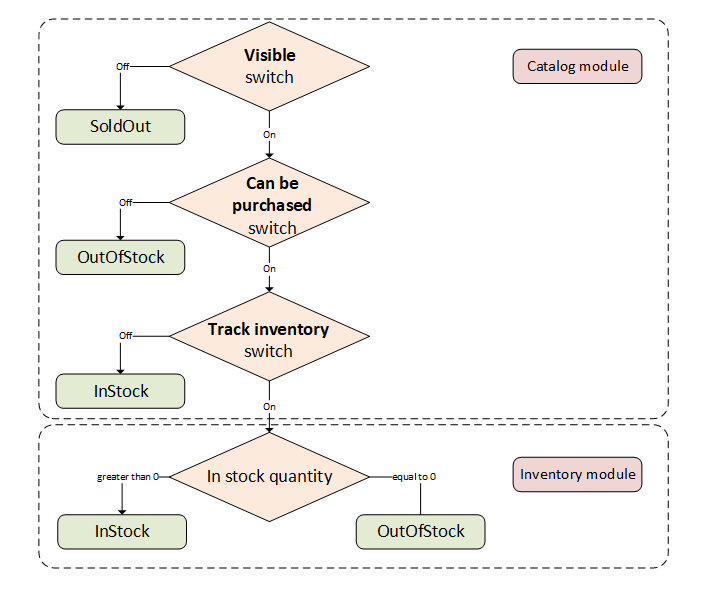 Availability setting diagram