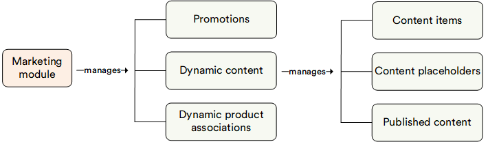 Marketing key entities