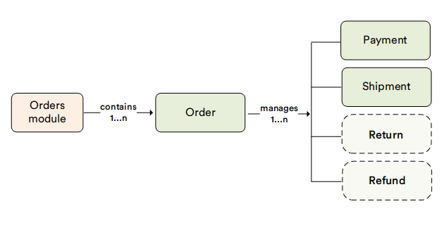 Order key entities