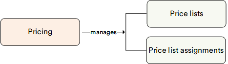 Pricing key entities