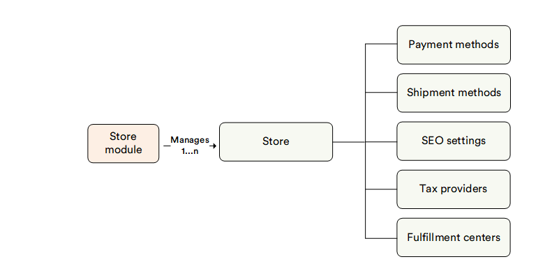 Pricing key entities