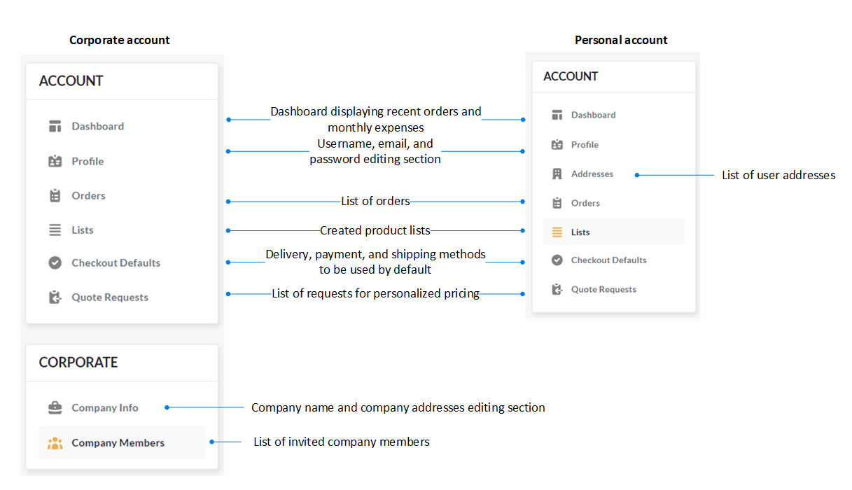 accounts